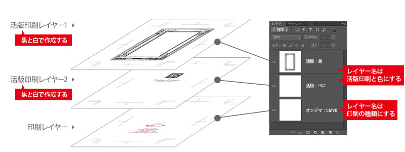 2色以上の活版印刷をする際のレイヤー構成